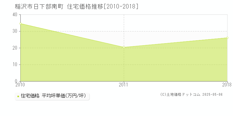 稲沢市日下部南町の住宅価格推移グラフ 