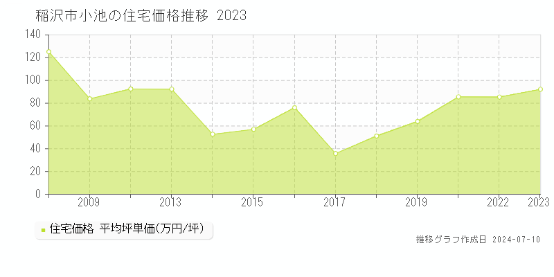稲沢市小池の住宅価格推移グラフ 