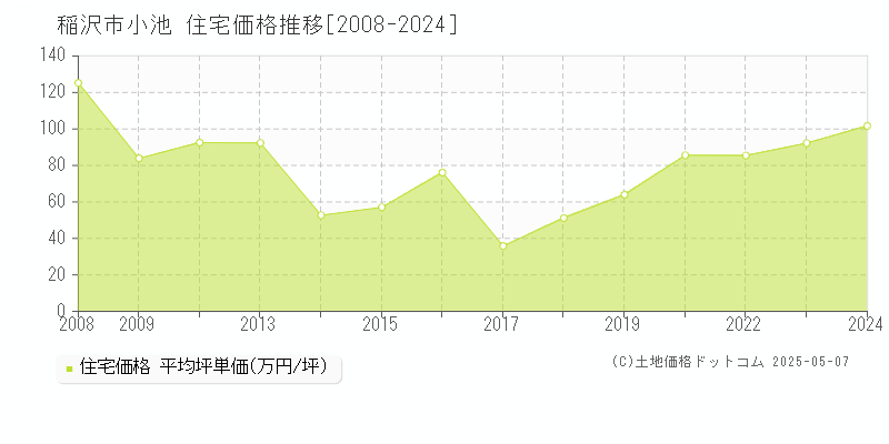 小池(稲沢市)の住宅価格推移グラフ(坪単価)[2008-2024年]