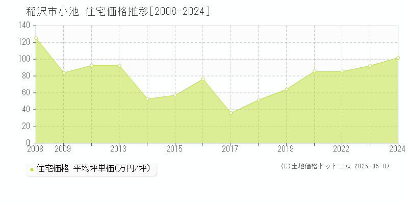 稲沢市小池の住宅価格推移グラフ 