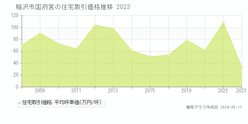 稲沢市国府宮の住宅価格推移グラフ 