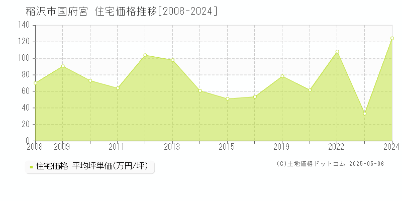 国府宮(稲沢市)の住宅価格推移グラフ(坪単価)[2008-2024年]