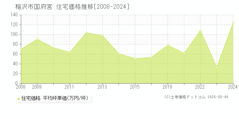 稲沢市国府宮の住宅価格推移グラフ 