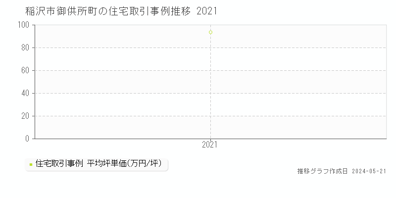 稲沢市御供所町の住宅取引価格推移グラフ 