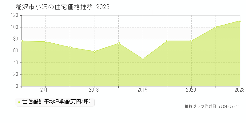 稲沢市小沢の住宅価格推移グラフ 