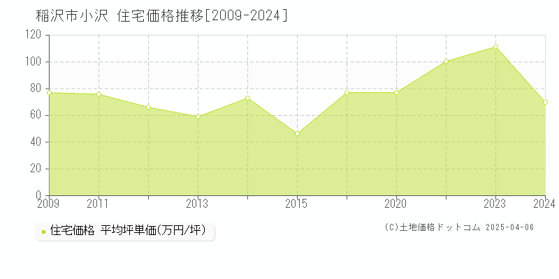 稲沢市小沢の住宅取引価格推移グラフ 