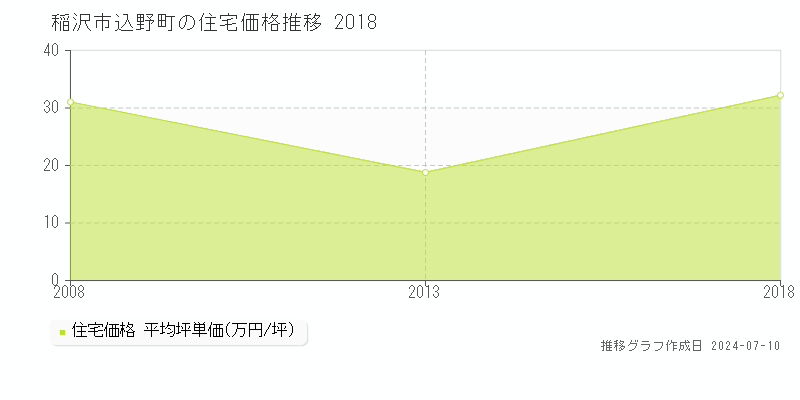 稲沢市込野町の住宅取引価格推移グラフ 