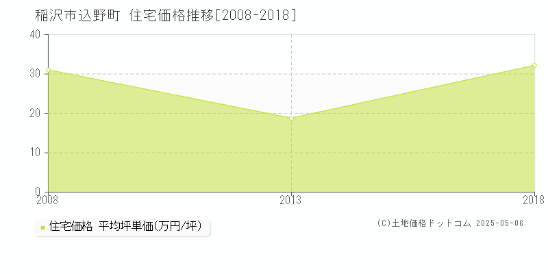 込野町(稲沢市)の住宅価格推移グラフ(坪単価)[2008-2018年]