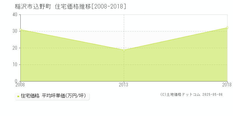 稲沢市込野町の住宅取引価格推移グラフ 