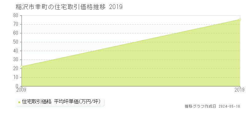 稲沢市幸町の住宅価格推移グラフ 
