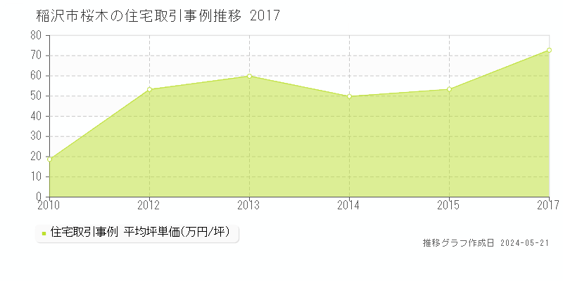 稲沢市桜木の住宅価格推移グラフ 