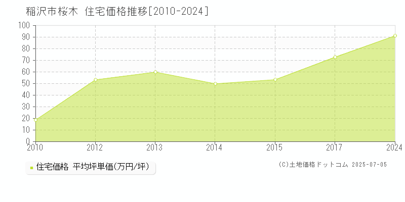 桜木(稲沢市)の住宅価格推移グラフ(坪単価)[2010-2024年]