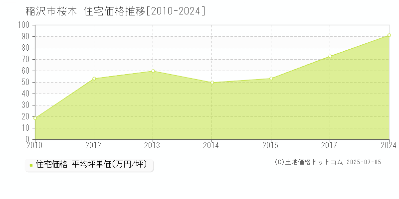 稲沢市桜木の住宅価格推移グラフ 