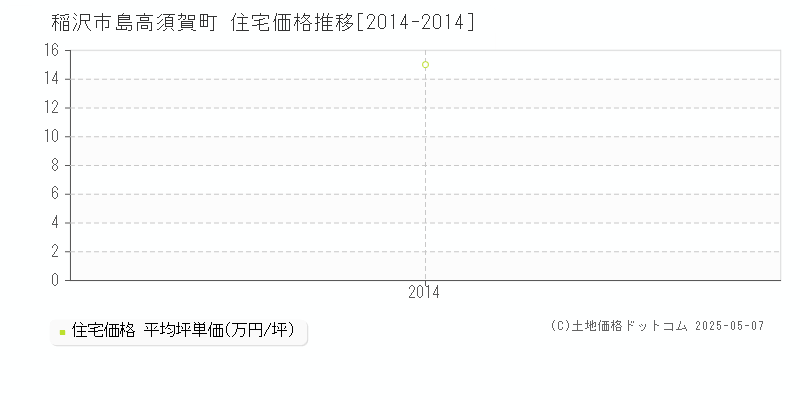 島高須賀町(稲沢市)の住宅価格推移グラフ(坪単価)[2014-2014年]