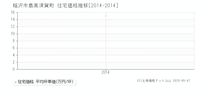 稲沢市島高須賀町の住宅取引価格推移グラフ 