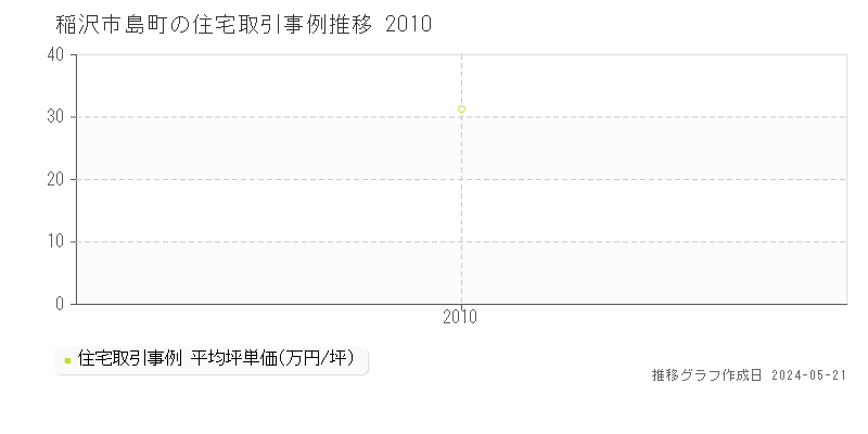 稲沢市島町の住宅価格推移グラフ 