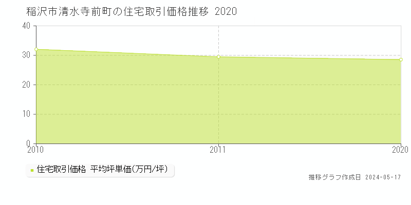 稲沢市清水寺前町の住宅価格推移グラフ 