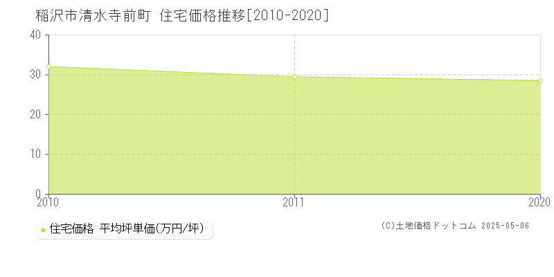 清水寺前町(稲沢市)の住宅価格推移グラフ(坪単価)[2010-2020年]