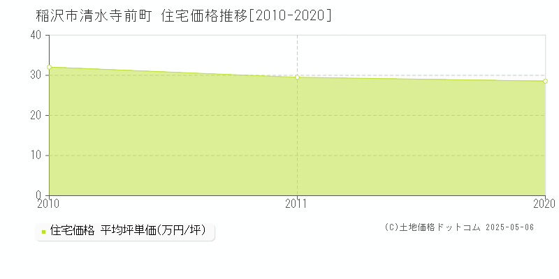 稲沢市清水寺前町の住宅価格推移グラフ 