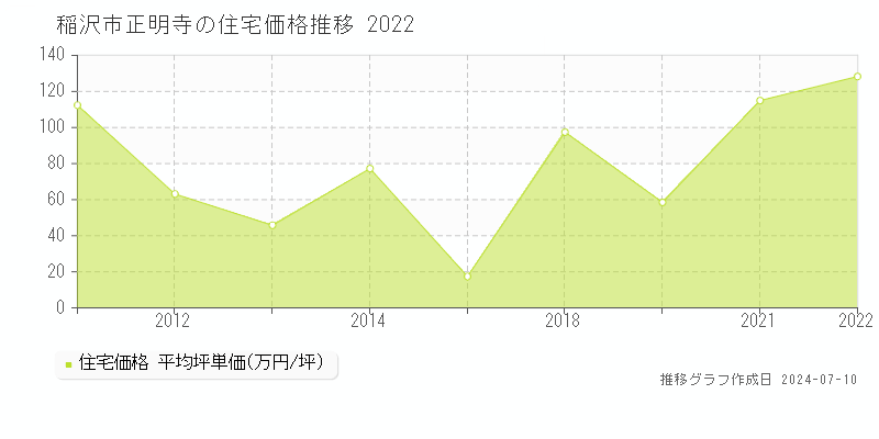 稲沢市正明寺の住宅価格推移グラフ 