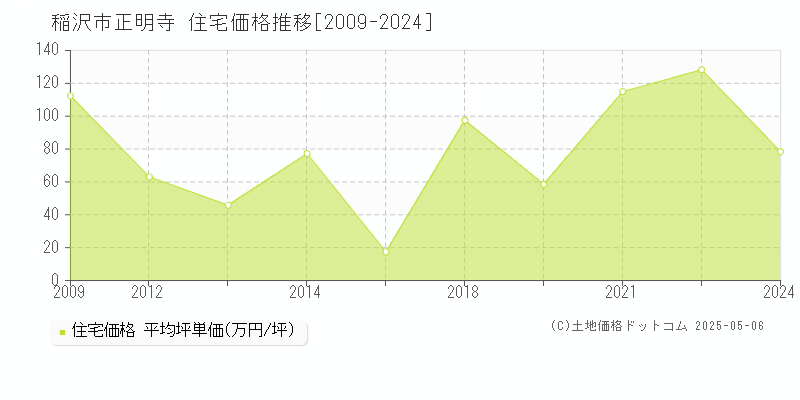 稲沢市正明寺の住宅価格推移グラフ 