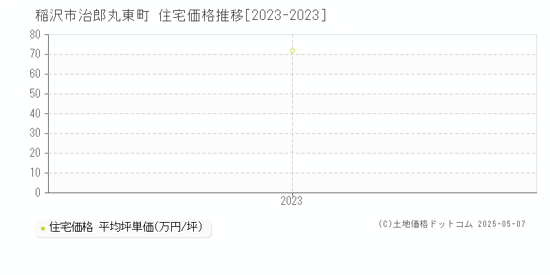 治郎丸東町(稲沢市)の住宅価格推移グラフ(坪単価)[2023-2023年]