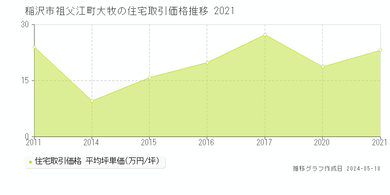 稲沢市祖父江町大牧の住宅価格推移グラフ 
