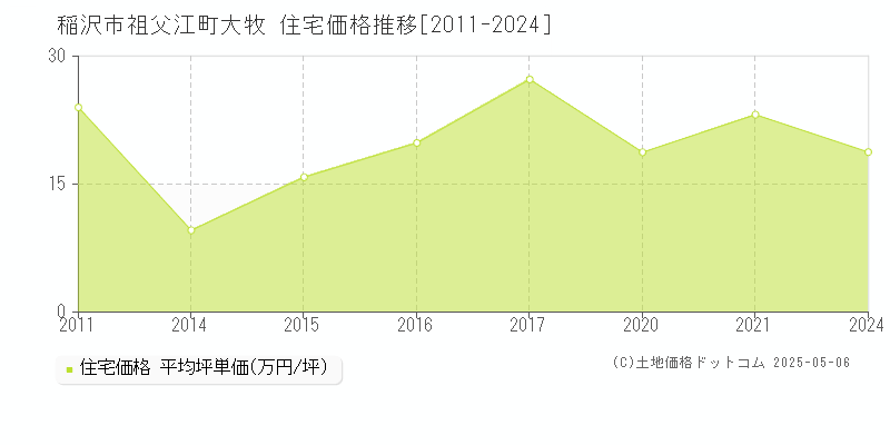 祖父江町大牧(稲沢市)の住宅価格推移グラフ(坪単価)[2011-2024年]