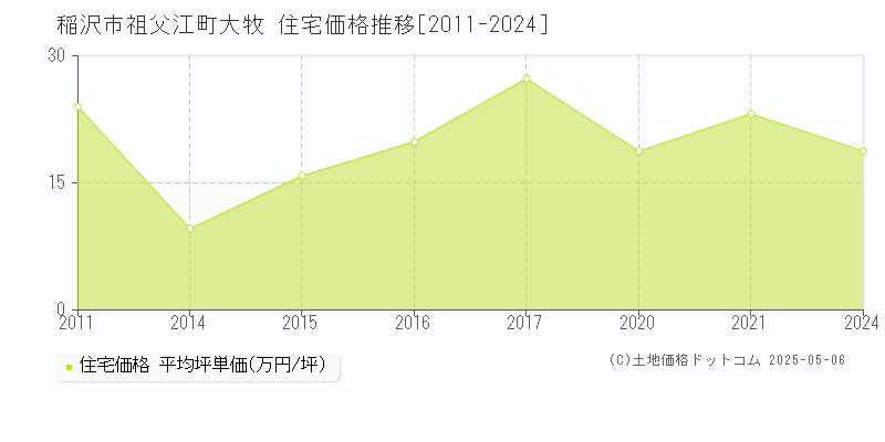 稲沢市祖父江町大牧の住宅価格推移グラフ 