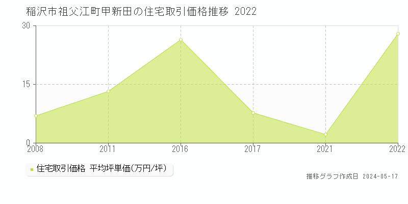 稲沢市祖父江町甲新田の住宅取引価格推移グラフ 