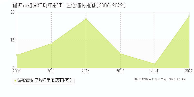 祖父江町甲新田(稲沢市)の住宅価格推移グラフ(坪単価)[2008-2022年]