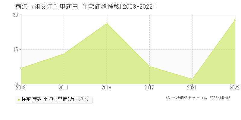 稲沢市祖父江町甲新田の住宅取引価格推移グラフ 