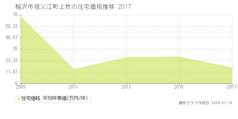 稲沢市祖父江町上牧の住宅価格推移グラフ 