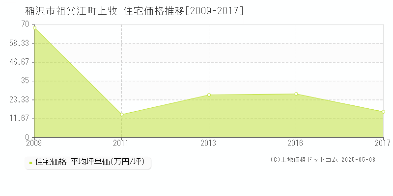 稲沢市祖父江町上牧の住宅価格推移グラフ 