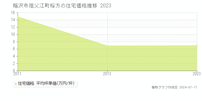 稲沢市祖父江町桜方の住宅価格推移グラフ 