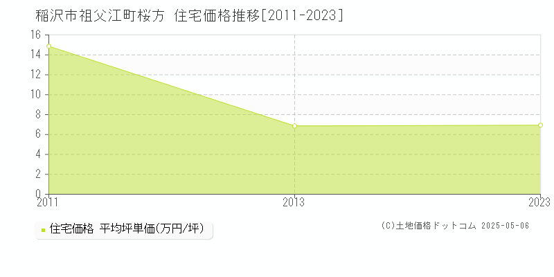 稲沢市祖父江町桜方の住宅価格推移グラフ 