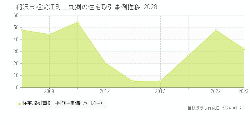稲沢市祖父江町三丸渕の住宅価格推移グラフ 