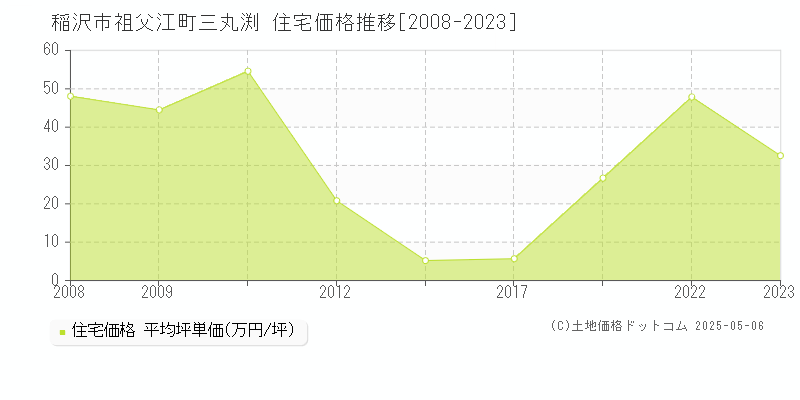 祖父江町三丸渕(稲沢市)の住宅価格推移グラフ(坪単価)[2008-2023年]