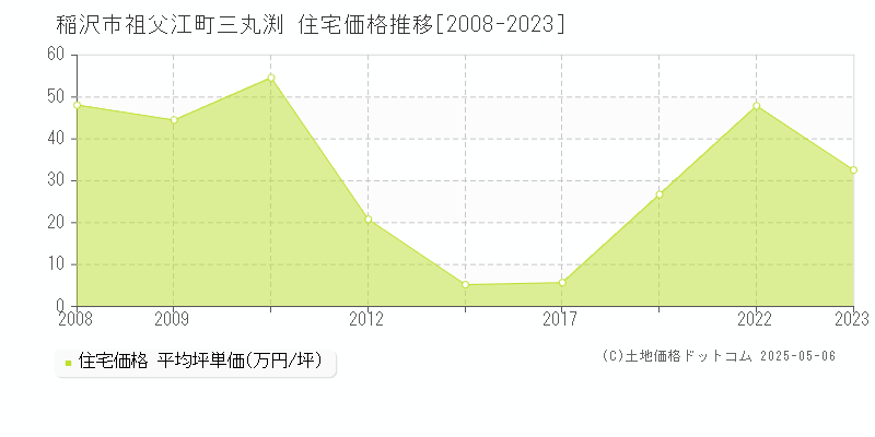 稲沢市祖父江町三丸渕の住宅価格推移グラフ 