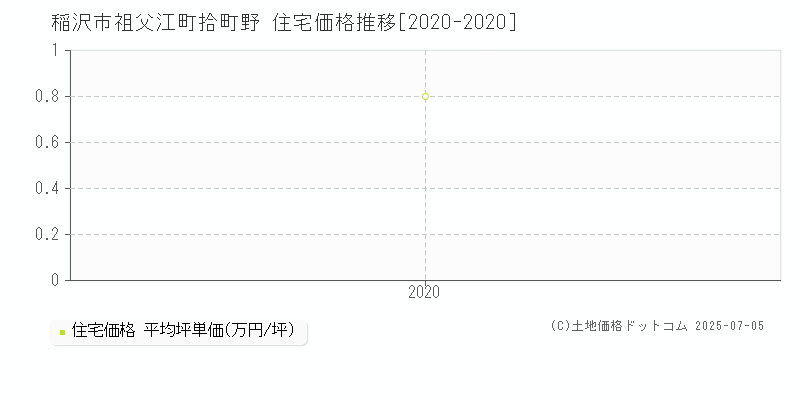 祖父江町拾町野(稲沢市)の住宅価格推移グラフ(坪単価)[2020-2020年]