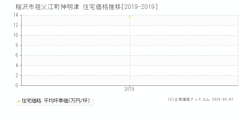 祖父江町神明津(稲沢市)の住宅価格推移グラフ(坪単価)[2019-2019年]