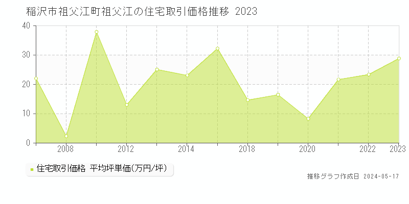 稲沢市祖父江町祖父江の住宅価格推移グラフ 