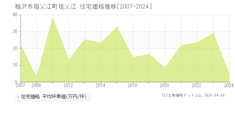 稲沢市祖父江町祖父江の住宅価格推移グラフ 