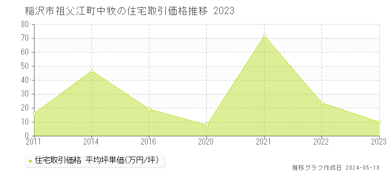 稲沢市祖父江町中牧の住宅価格推移グラフ 