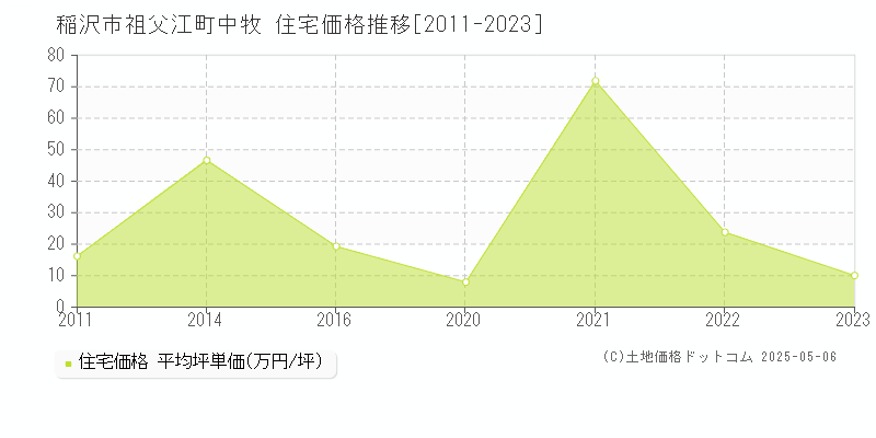 祖父江町中牧(稲沢市)の住宅価格推移グラフ(坪単価)[2011-2023年]