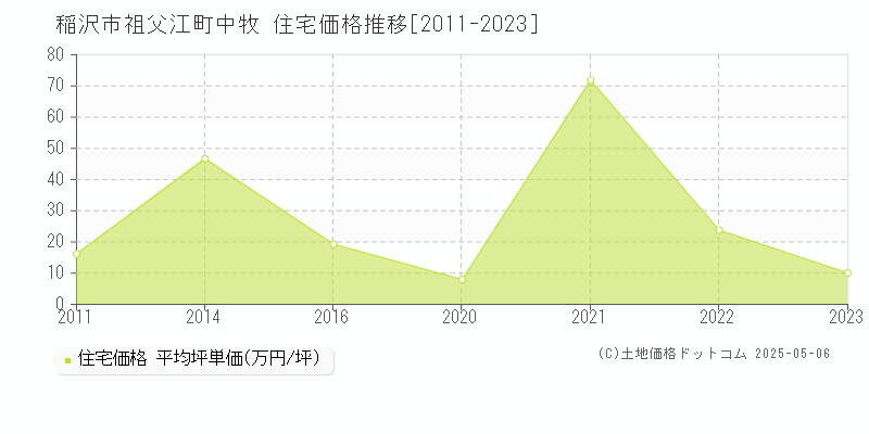 稲沢市祖父江町中牧の住宅価格推移グラフ 