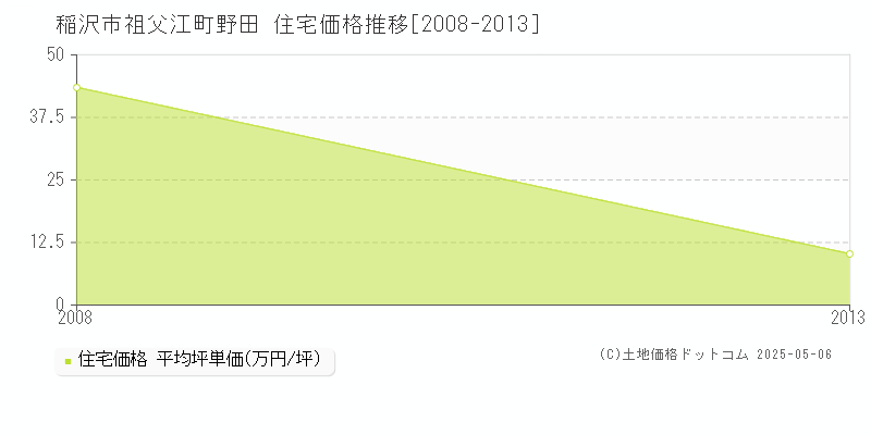 祖父江町野田(稲沢市)の住宅価格推移グラフ(坪単価)[2008-2013年]