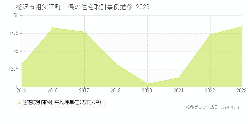 稲沢市祖父江町二俣の住宅価格推移グラフ 