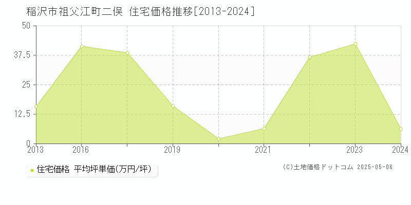 祖父江町二俣(稲沢市)の住宅価格推移グラフ(坪単価)[2013-2024年]