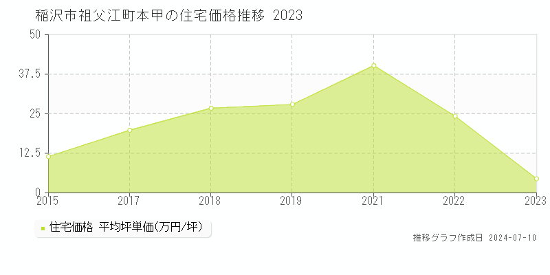 稲沢市祖父江町本甲の住宅価格推移グラフ 